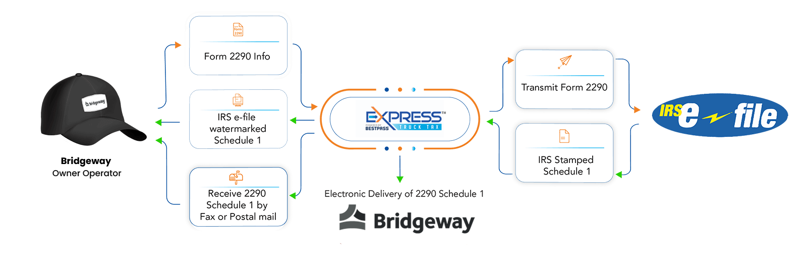 Form 2290 Filing from BRIDGEWAY